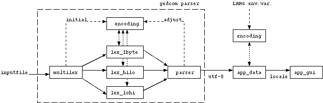 Gedcom parsing scheme