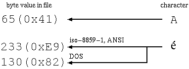 Conversion to byte value